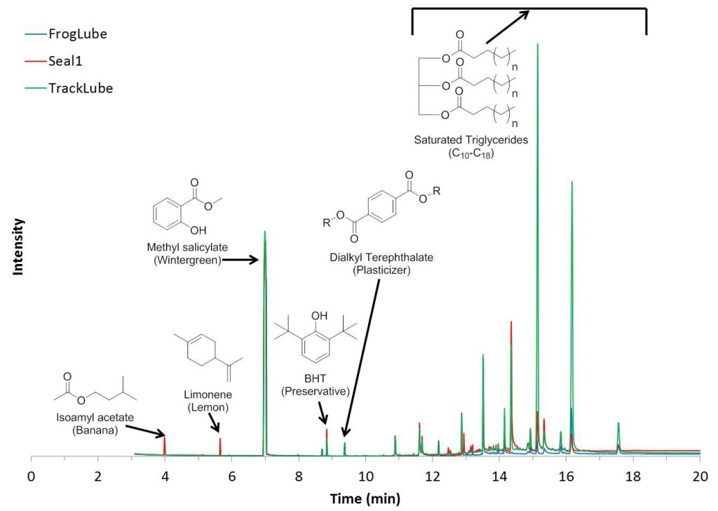 Figure 4. GCMS chromatogram of FrogLube (blue), Seal 1 (red), and TrackLube (green) with compounds labeled via NIST library matches.