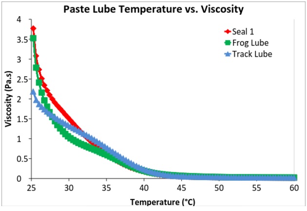 Figure 5. Temperature vs. viscosity plots for the paste lubes shows similar responses as the lube melts. The small differences during melting (25-40°C) may arise from a number of factors.