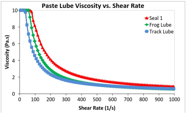 Figure 6. Viscosity versus shear rate for three paste lube products showing shear-thinning properties.